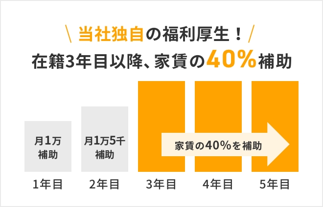 当社独自の福利厚生！在籍3年目以降、家賃の40%補助