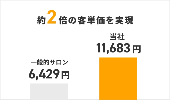 50%以上のお客様がプラスメニューを選ぶため、通常のサロンより客単価が2倍高いから