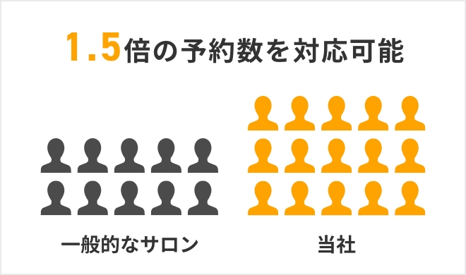 効率の良いサロンワークにより、一般的なサ
ロンより1.5倍の予約数を対応できるから