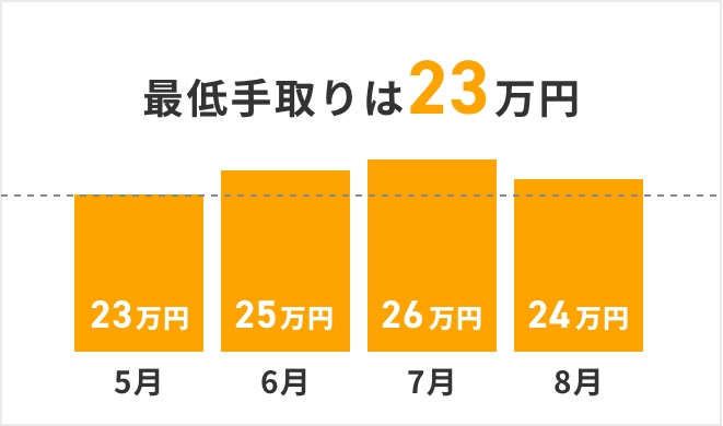 最低手取りは23万